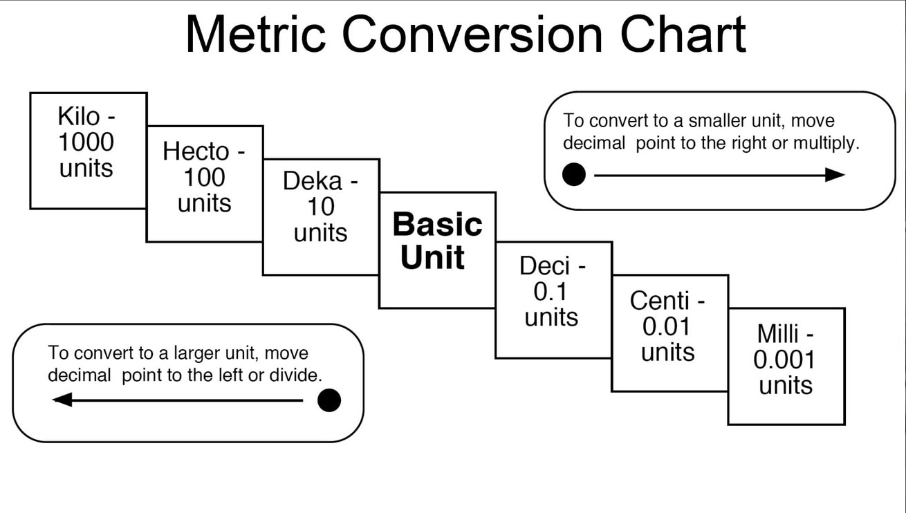 A Metric Conversion Chart